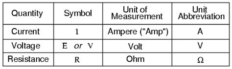 What is the unit for measuring electric current? And why do bananas sometimes conduct electricity better than copper?